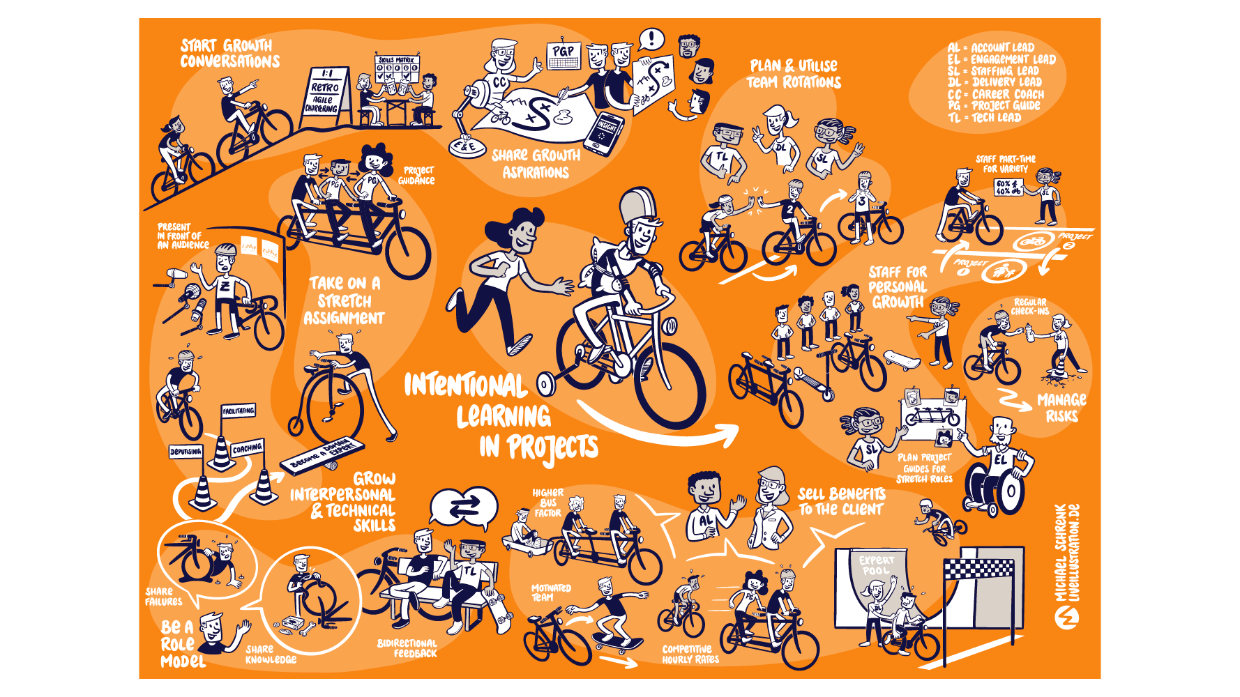 Infoposter Intentional Learning on Projects